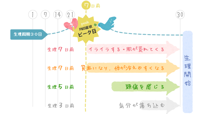 CさんのPMS症状グラフ